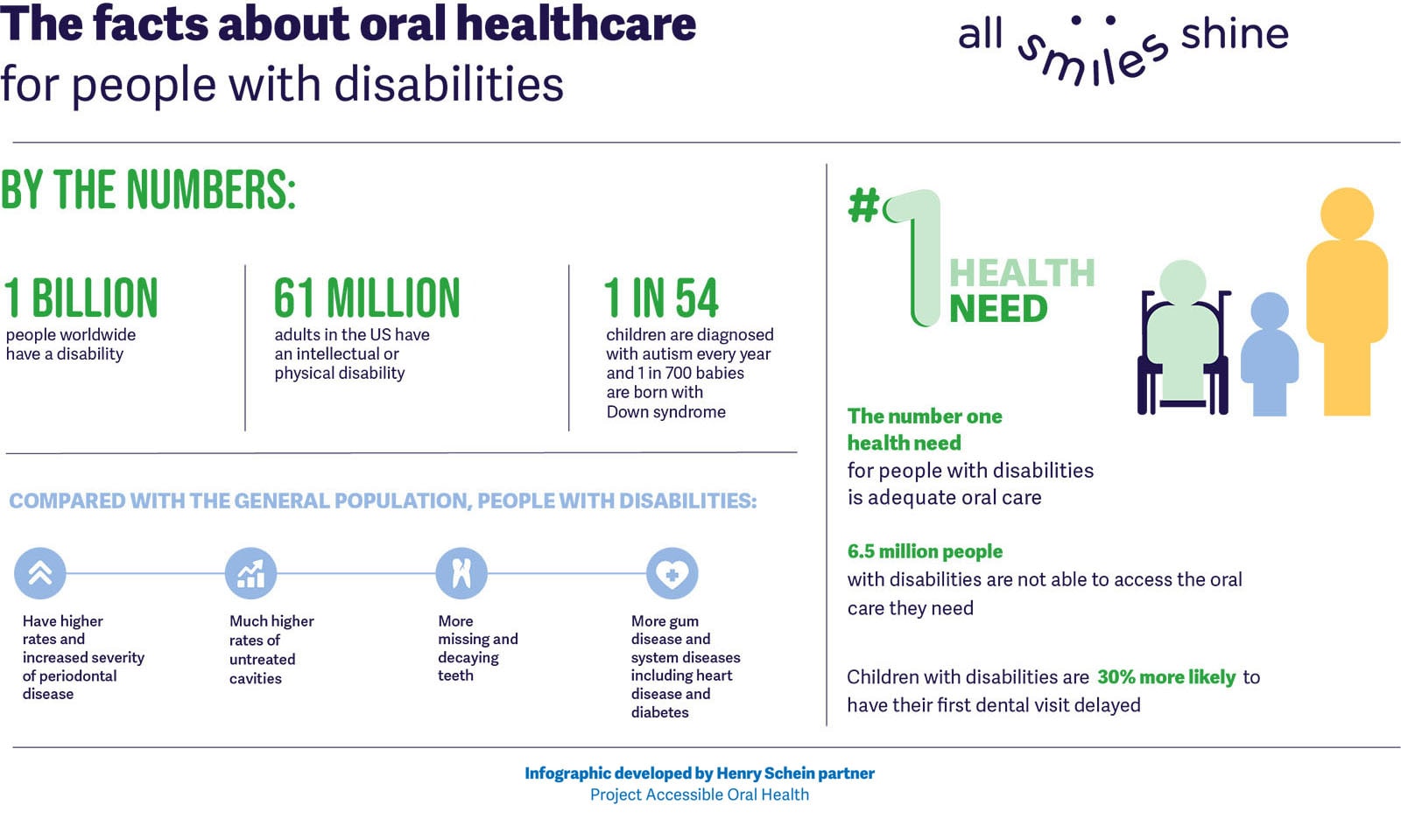 The Facts About Oral Healthcare for People with Disabilities