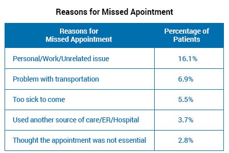 Missed health care appointment statistics U.S. - Henry Schein Medical