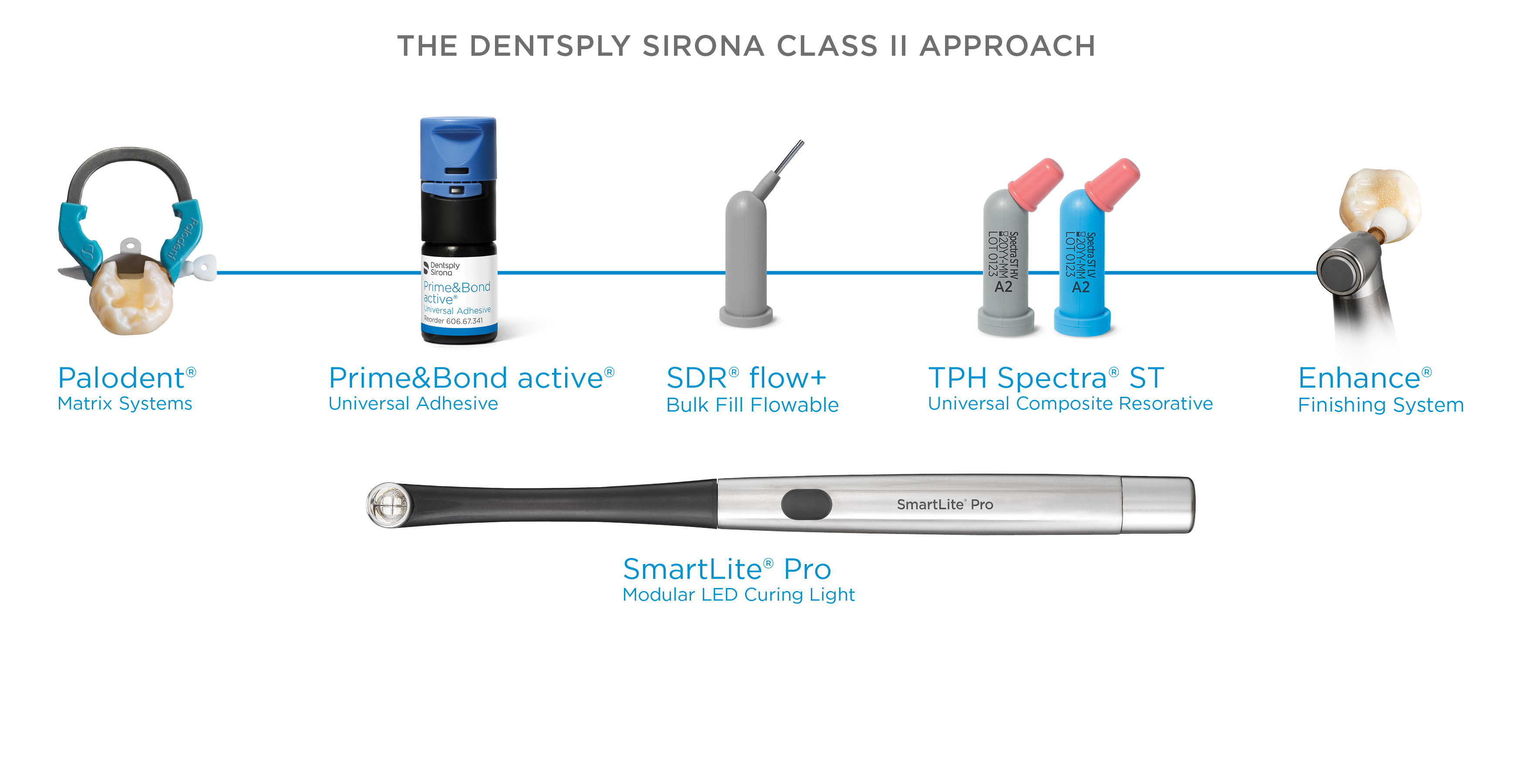 A simpler, more predictable Class II procedure