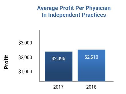 Estadísticas de rentabilidad de los proveedores de atención médica de Estados Unidos: Henry Schein Medical